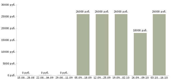 Вакансии консультант по кредитованию Башкортостан - Медиана зарплат консультант по кредитованию Башкортостан за 2 месяца