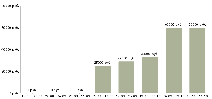 Вакансии крупной компании требуется сотрудник в Энгельсе - Медиана зарплат крупной компании требуется сотрудник в Энгельсе за 2 месяца