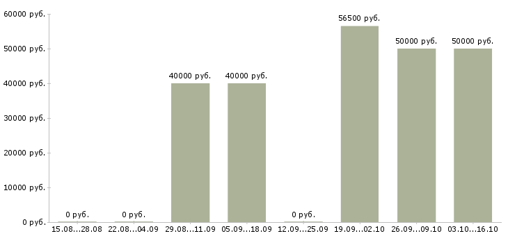 Вакансии маркетолог проекта в Екатеринбурге - Медиана зарплат маркетолог проекта в Екатеринбурге за 2 месяца