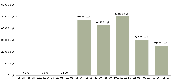 Вакансии маркировщик одежды Санкт-петербург - Медиана зарплат маркировщик одежды Санкт-петербург за 2 месяца