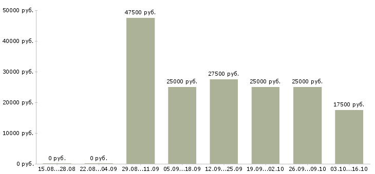 Вакансии менеджер в сферу недвижимости в Казани - Медиана зарплат менеджер в сферу недвижимости в Казани за 2 месяца