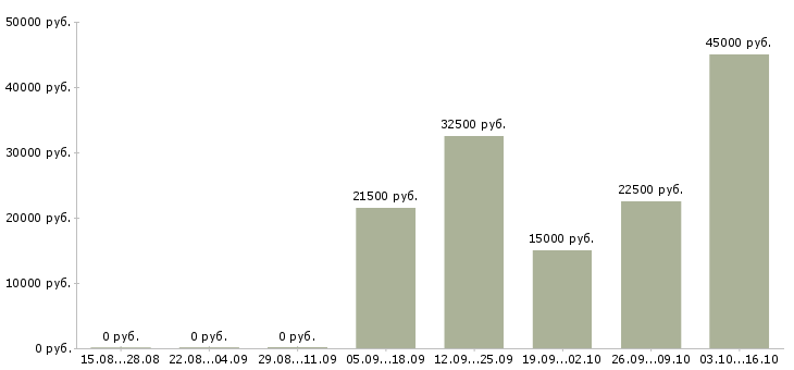 Вакансии менеджер инвентаризации в Воронеже - Медиана зарплат менеджер инвентаризации в Воронеже за 2 месяца