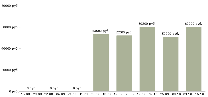 Вакансии менеджер отдела заказов в Кемерово - Медиана зарплат менеджер отдела заказов в Кемерово за 2 месяца