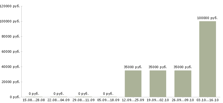 Вакансии менеджер по переговорам с клиентами в Энгельсе - Медиана зарплат менеджер по переговорам с клиентами в Энгельсе за 2 месяца