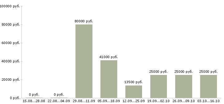 Вакансии менеджер по привлечению персонала Нижний новгород - Медиана зарплат менеджер по привлечению персонала Нижний новгород за 2 месяца