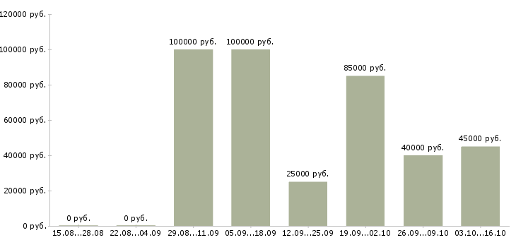 Вакансии менеджер по продажам новых автомобилей в Калининграде - Медиана зарплат менеджер по продажам новых автомобилей в Калининграде за 2 месяца