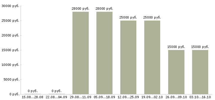 Вакансии менеджер по продажам проектов в Вологде - Медиана зарплат менеджер по продажам проектов в Вологде за 2 месяца