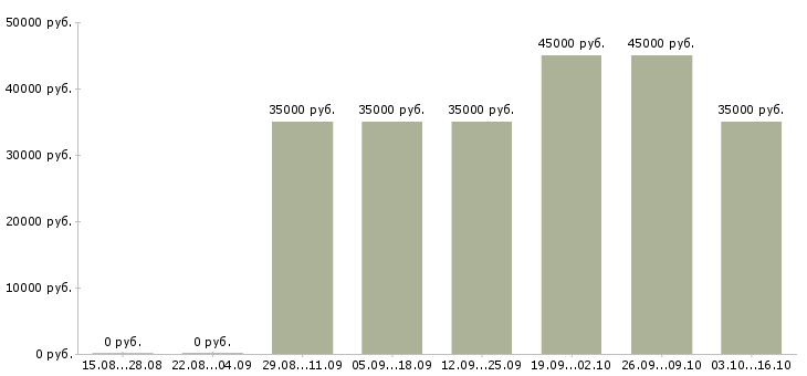 Вакансии менеджер технической поддержки в Смоленске - Медиана зарплат менеджер технической поддержки в Смоленске за 2 месяца