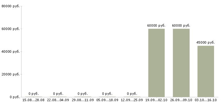 Вакансии на складе бытовой техники в Калининграде - Медиана зарплат на складе бытовой техники в Калининграде за 2 месяца