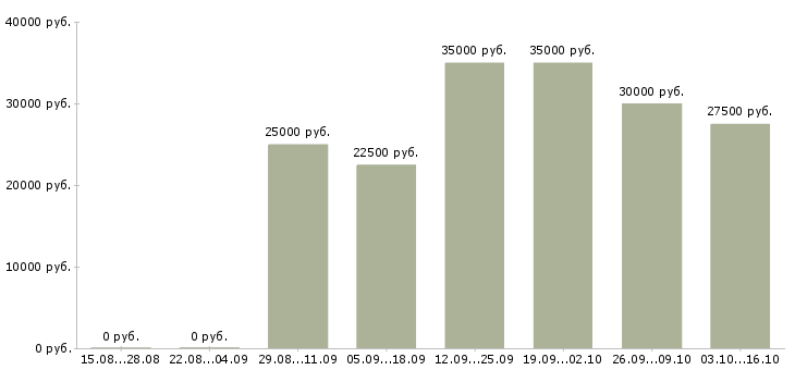 Вакансии онлайн сотрудник в интернет магазин в Кирове - Медиана зарплат онлайн сотрудник в интернет магазин в Кирове за 2 месяца
