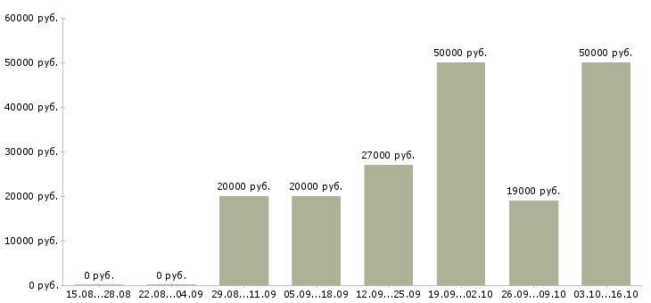 Вакансии оператор связи зао в Архангельске - Медиана зарплат оператор связи зао в Архангельске за 2 месяца