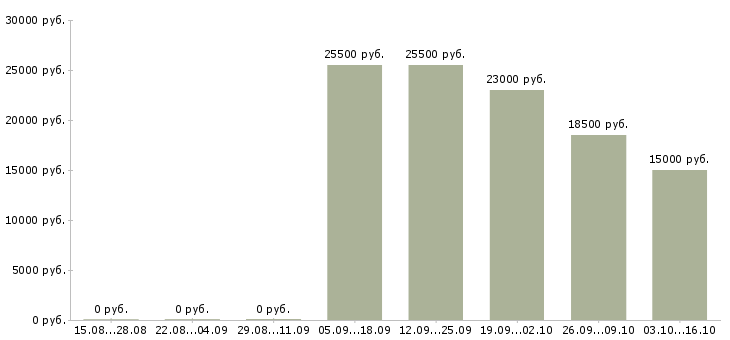 Вакансии оператор телефонного центра Улан-удэ - Медиана зарплат оператор телефонного центра Улан-удэ за 2 месяца