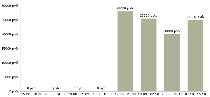 Вакансии офисный консультант в Самаре - Медиана зарплат офисный консультант в Самаре за 2 месяца