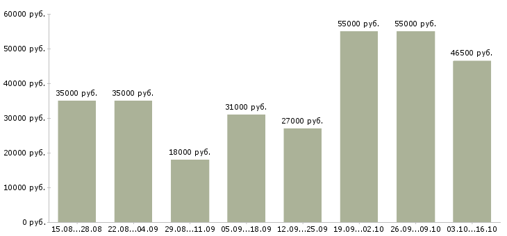 Вакансии подработка в интернете без опыта в Иваново - Медиана зарплат подработка в интернете без опыта в Иваново за 2 месяца