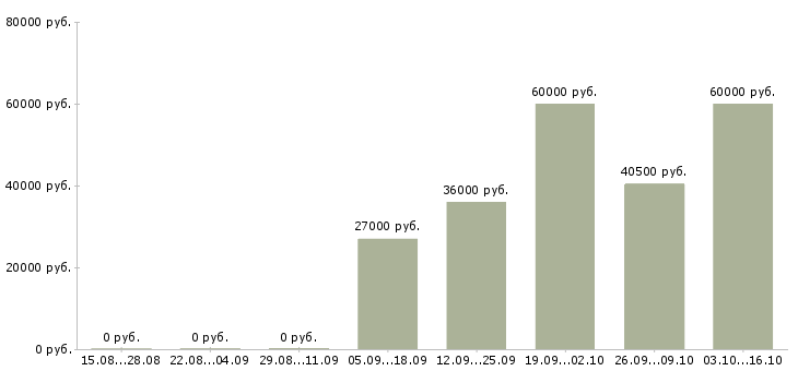Вакансии приглашаю партнёров в свою команду в Москве - Медиана зарплат приглашаю партнёров в свою команду в Москве за 2 месяца