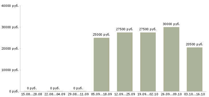 Вакансии продавец активных продаж в Абакане - Медиана зарплат продавец активных продаж в Абакане за 2 месяца