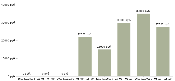 Вакансии продавец цифровой техники в Воронеже - Медиана зарплат продавец цифровой техники в Воронеже за 2 месяца