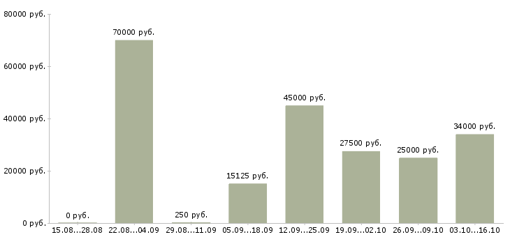 Вакансии промоутер на полный рабочий день Санкт-петербург - Медиана зарплат промоутер на полный рабочий день Санкт-петербург за 2 месяца