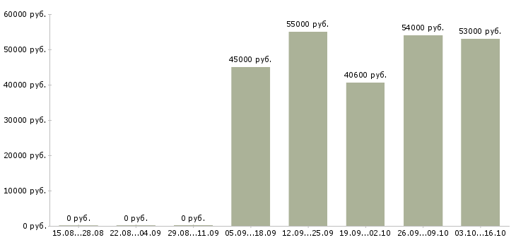 Вакансии рабочие на упаковку в Орле - Медиана зарплат рабочие на упаковку в Орле за 2 месяца