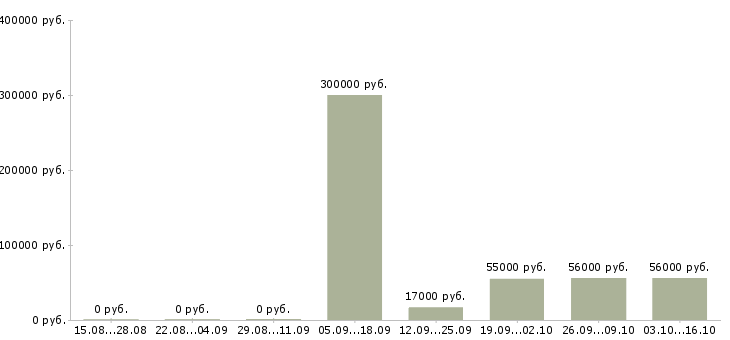 Вакансии рабочий на склад магазина Бурятия - Медиана зарплат рабочий на склад магазина Бурятия за 2 месяца