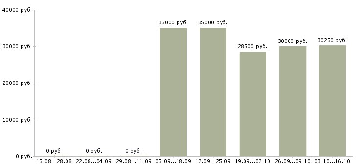 Вакансии разнорабочие на склад вахта Удмуртия - Медиана зарплат разнорабочие на склад вахта Удмуртия за 2 месяца