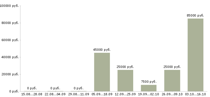 Вакансии с недвижимостью обучение в Иваново - Медиана зарплат с недвижимостью обучение в Иваново за 2 месяца