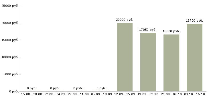 Вакансии с опытом работы в торговле в Владимире - Медиана зарплат с опытом работы в торговле в Владимире за 2 месяца