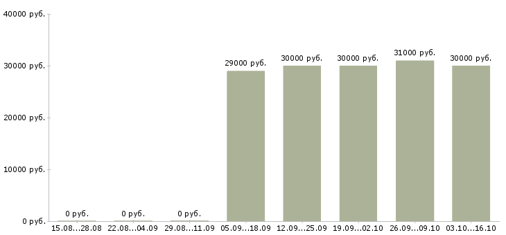 Вакансии секретарь в отдел продаж Северная осетия - Медиана зарплат секретарь в отдел продаж Северная осетия за 2 месяца