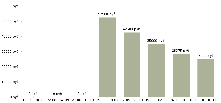 Вакансии сотрудник в кадровый отдел в Краснодаре - Медиана зарплат сотрудник в кадровый отдел в Краснодаре за 2 месяца
