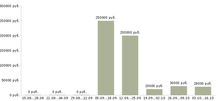 Вакансии сотрудник для работы с документацией Марий эл - Медиана зарплат сотрудник для работы с документацией Марий эл за 2 месяца