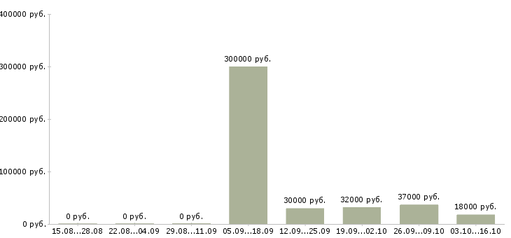 Вакансии сотрудник для работы с документацией Набережные челны - Медиана зарплат сотрудник для работы с документацией Набережные челны за 2 месяца