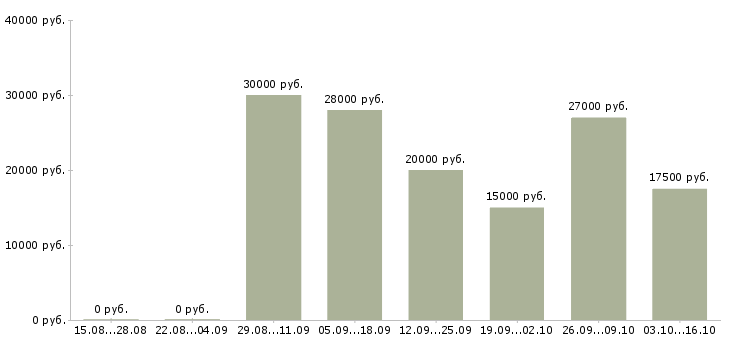 Вакансии сотрудник для работы через интернет в Новокузнецке - Медиана зарплат сотрудник для работы через интернет в Новокузнецке за 2 месяца