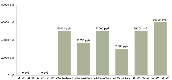 Вакансии сотрудник для управленческой работы в Воронеже - Медиана зарплат сотрудник для управленческой работы в Воронеже за 2 месяца