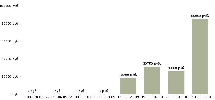 Вакансии сотрудник на первичку в Сыктывкаре - Медиана зарплат сотрудник на первичку в Сыктывкаре за 2 месяца