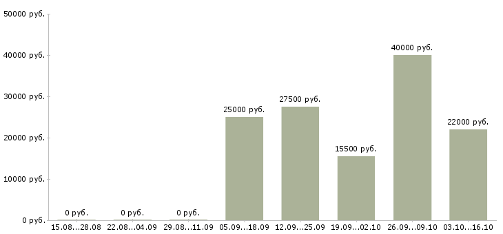 Вакансии сотрудник по оформлению договоров в Саранске - Медиана зарплат сотрудник по оформлению договоров в Саранске за 2 месяца
