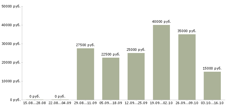 Вакансии сотрудник по работе с рекламой в Кемерово - Медиана зарплат сотрудник по работе с рекламой в Кемерово за 2 месяца