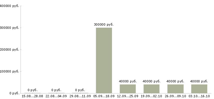 Вакансии сотрудник с водительскими правами Коми - Медиана зарплат сотрудник с водительскими правами Коми за 2 месяца