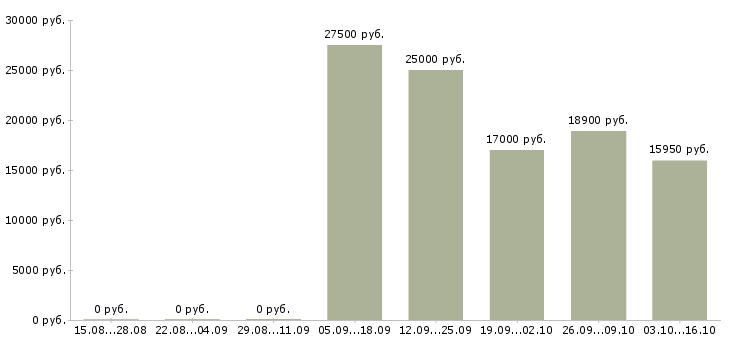 Вакансии сотрудник с образованием бухгалтера Башкортостан - Медиана зарплат сотрудник с образованием бухгалтера Башкортостан за 2 месяца