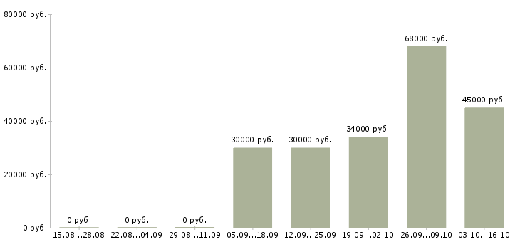 Вакансии сотрудник с обязанностями менеджера в Раменском - Медиана зарплат сотрудник с обязанностями менеджера в Раменском за 2 месяца