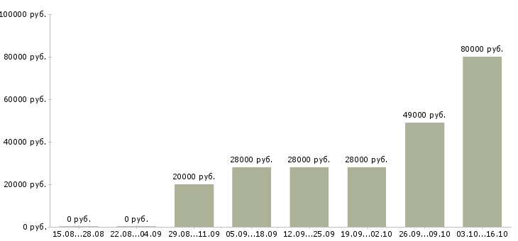 Вакансии сотрудники партнеры по бизнесу в Владимире - Медиана зарплат сотрудники партнеры по бизнесу в Владимире за 2 месяца