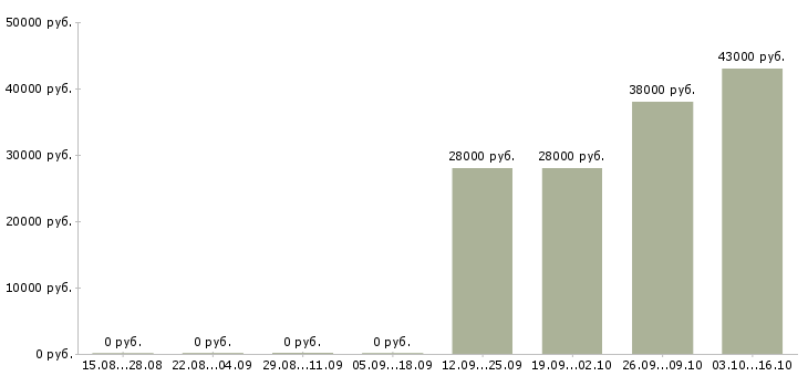 Вакансии специалист аналитической службы в Хабаровске - Медиана зарплат специалист аналитической службы в Хабаровске за 2 месяца