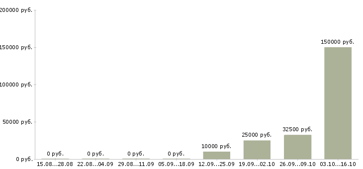 Вакансии специалист на полную занятость в Волгограде - Медиана зарплат специалист на полную занятость в Волгограде за 2 месяца
