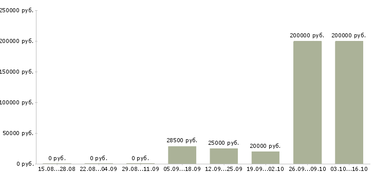 Вакансии специалист по кадровому делу в Новосибирске - Медиана зарплат специалист по кадровому делу в Новосибирске за 2 месяца