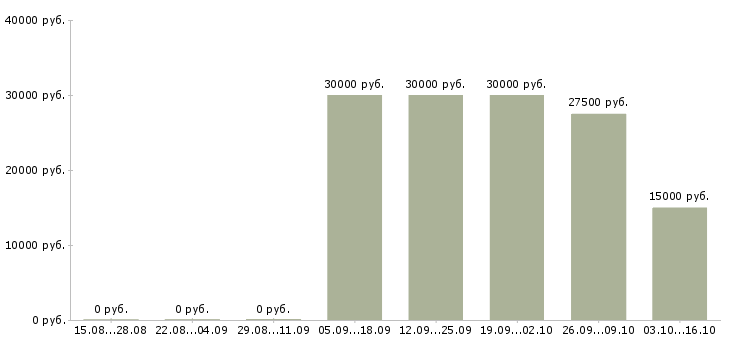 Вакансии специалист по консультированию в Волжском - Медиана зарплат специалист по консультированию в Волжском за 2 месяца