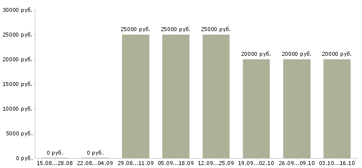 Вакансии специалист по консультированию клиентов в Калуге - Медиана зарплат специалист по консультированию клиентов в Калуге за 2 месяца