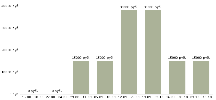 Вакансии специалист по приему документов в Владимире - Медиана зарплат специалист по приему документов в Владимире за 2 месяца
