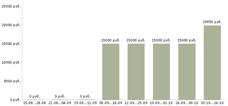 Вакансии специалист по продажам продуктов банка в Ярославле - Медиана зарплат специалист по продажам продуктов банка в Ярославле за 2 месяца