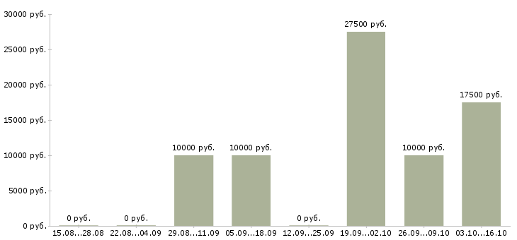 Вакансии специалист по рекламной работе в Барнауле - Медиана зарплат специалист по рекламной работе в Барнауле за 2 месяца