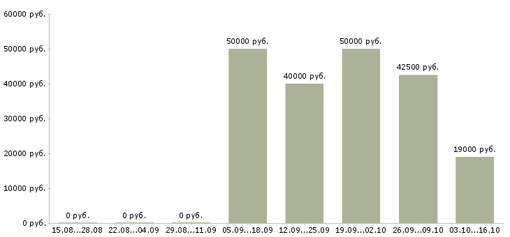 Вакансии специалист по телефонным продажам в Сыктывкаре - Медиана зарплат специалист по телефонным продажам в Сыктывкаре за 2 месяца