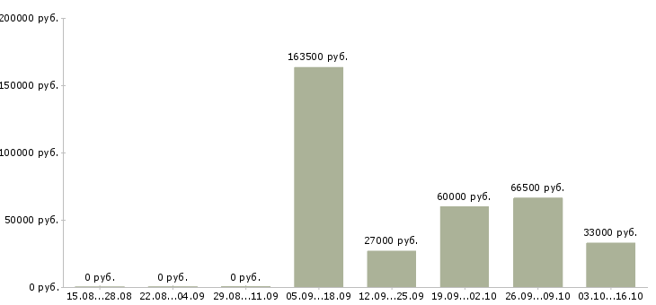 Вакансии специалист по управлению данными в Уфе - Медиана зарплат специалист по управлению данными в Уфе за 2 месяца